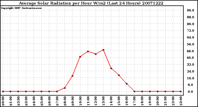 Milwaukee Weather Average Solar Radiation per Hour W/m2 (Last 24 Hours)