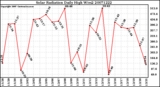 Milwaukee Weather Solar Radiation Daily High W/m2