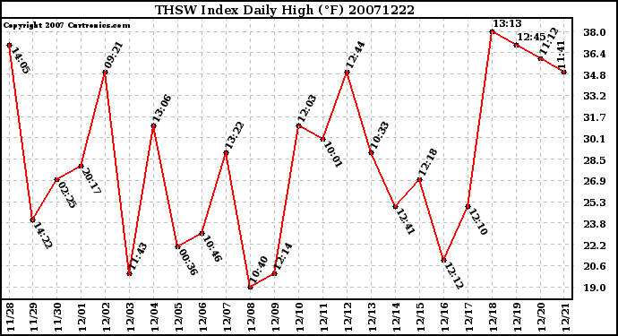 Milwaukee Weather THSW Index Daily High (F)