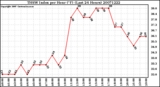 Milwaukee Weather THSW Index per Hour (F) (Last 24 Hours)