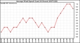 Milwaukee Weather Average Wind Speed (Last 24 Hours)