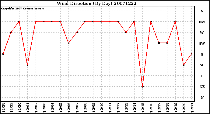 Milwaukee Weather Wind Direction (By Day)