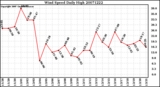 Milwaukee Weather Wind Speed Daily High