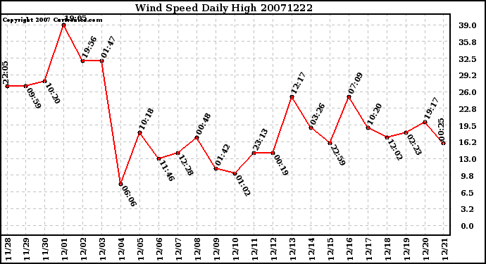 Milwaukee Weather Wind Speed Daily High