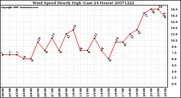 Milwaukee Weather Wind Speed Hourly High (Last 24 Hours)