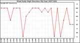 Milwaukee Weather Wind Daily High Direction (By Day)