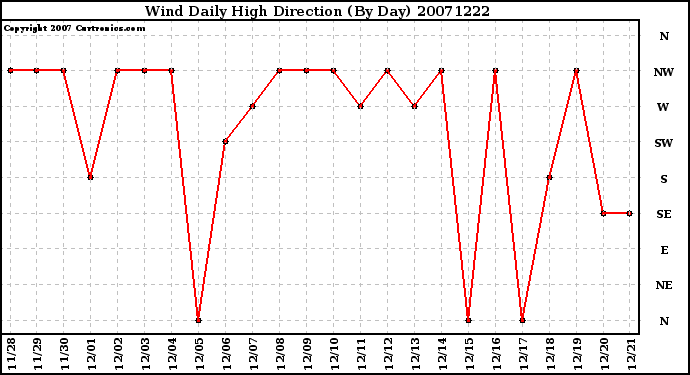 Milwaukee Weather Wind Daily High Direction (By Day)