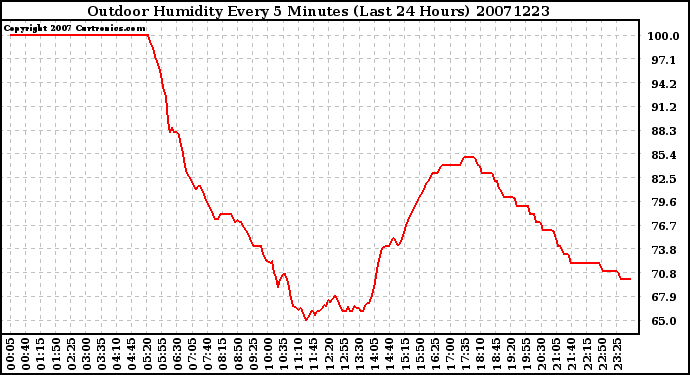 Milwaukee Weather Outdoor Humidity Every 5 Minutes (Last 24 Hours)