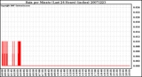 Milwaukee Weather Rain per Minute (Last 24 Hours) (inches)