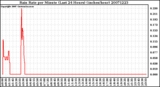 Milwaukee Weather Rain Rate per Minute (Last 24 Hours) (inches/hour)