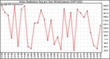 Milwaukee Weather Solar Radiation Avg per Day W/m2/minute