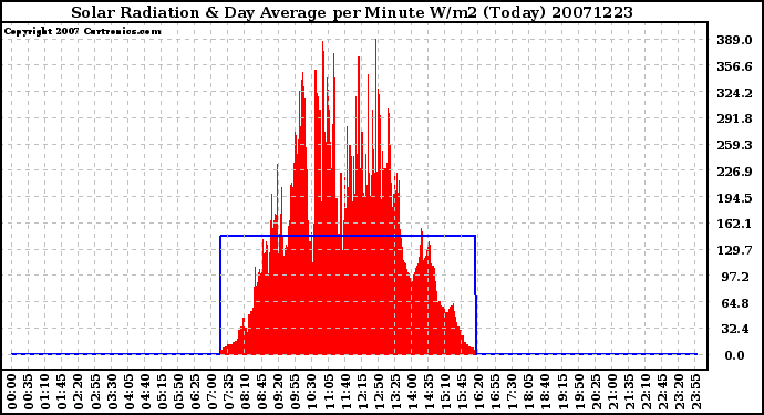 Milwaukee Weather Solar Radiation & Day Average per Minute W/m2 (Today)