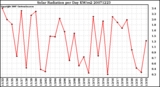 Milwaukee Weather Solar Radiation per Day KW/m2