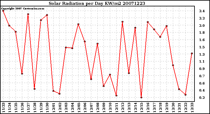 Milwaukee Weather Solar Radiation per Day KW/m2