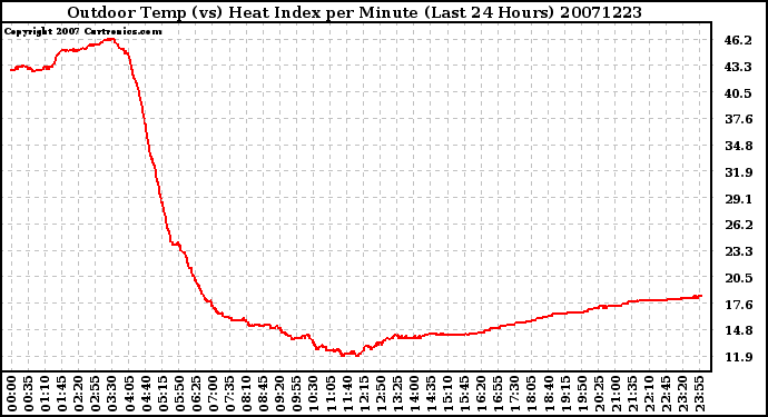 Milwaukee Weather Outdoor Temp (vs) Heat Index per Minute (Last 24 Hours)