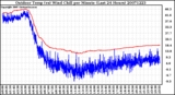 Milwaukee Weather Outdoor Temp (vs) Wind Chill per Minute (Last 24 Hours)