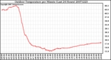 Milwaukee Weather Outdoor Temperature per Minute (Last 24 Hours)