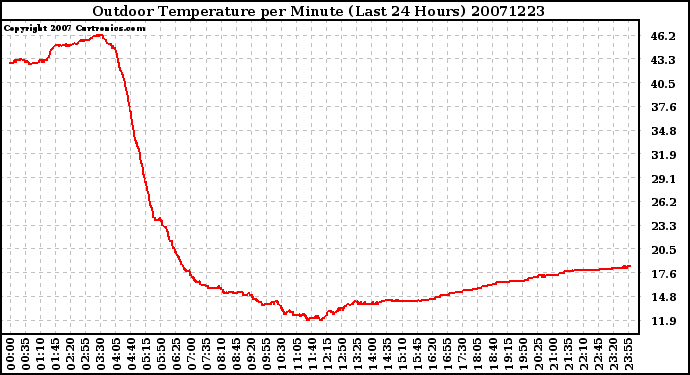 Milwaukee Weather Outdoor Temperature per Minute (Last 24 Hours)