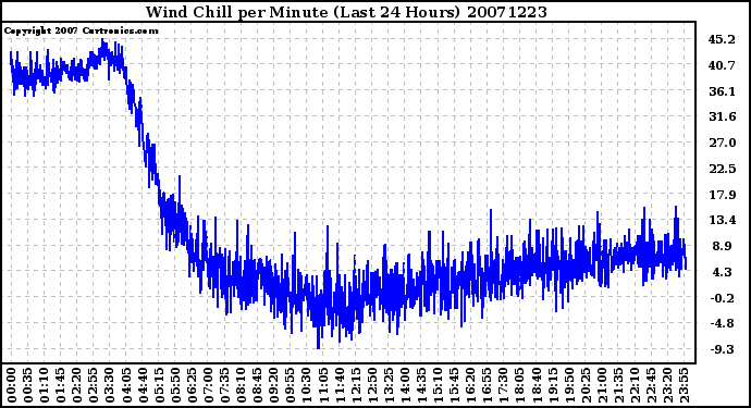 Milwaukee Weather Wind Chill per Minute (Last 24 Hours)