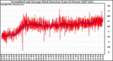 Milwaukee Weather Normalized and Average Wind Direction (Last 24 Hours)