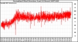 Milwaukee Weather Normalized Wind Direction (Last 24 Hours)