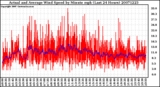 Milwaukee Weather Actual and Average Wind Speed by Minute mph (Last 24 Hours)