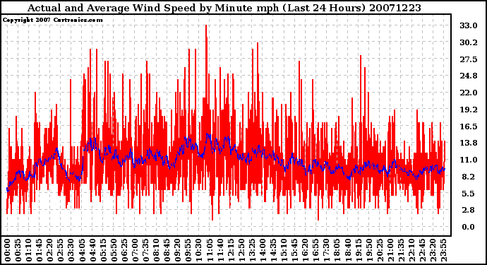 Milwaukee Weather Actual and Average Wind Speed by Minute mph (Last 24 Hours)