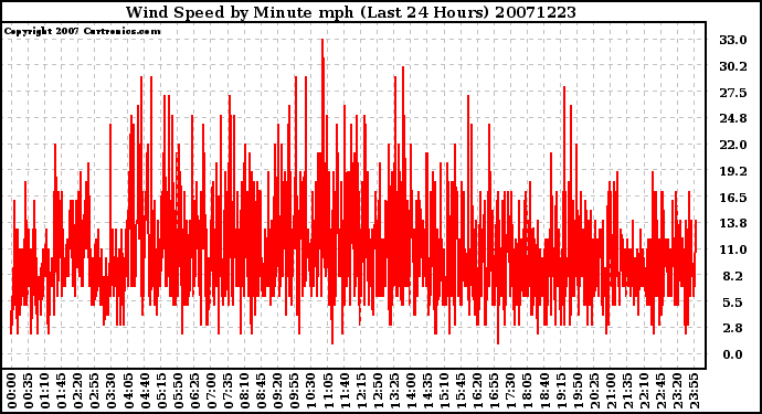 Milwaukee Weather Wind Speed by Minute mph (Last 24 Hours)