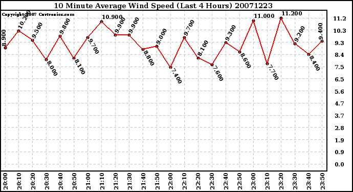 Milwaukee Weather 10 Minute Average Wind Speed (Last 4 Hours)