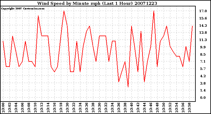 Milwaukee Weather Wind Speed by Minute mph (Last 1 Hour)