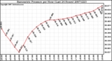 Milwaukee Weather Barometric Pressure per Hour (Last 24 Hours)