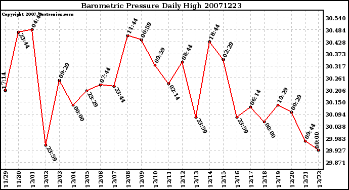 Milwaukee Weather Barometric Pressure Daily High