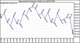 Milwaukee Weather Barometric Pressure Daily Low