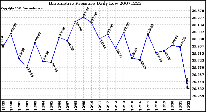 Milwaukee Weather Barometric Pressure Daily Low