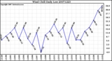 Milwaukee Weather Wind Chill Daily Low