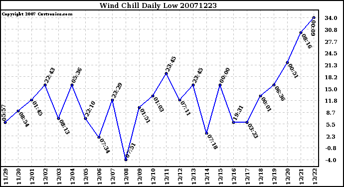 Milwaukee Weather Wind Chill Daily Low