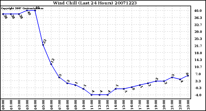 Milwaukee Weather Wind Chill (Last 24 Hours)