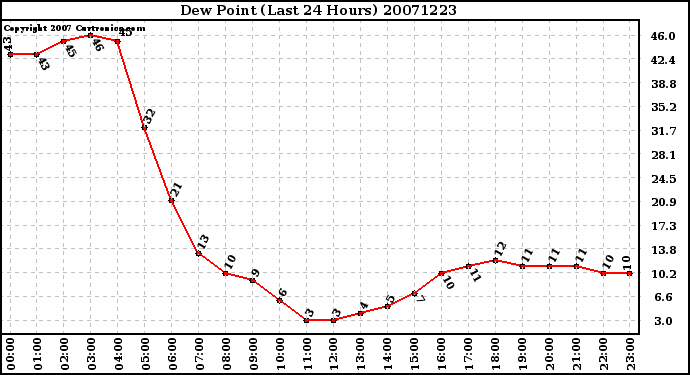 Milwaukee Weather Dew Point (Last 24 Hours)