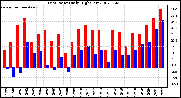 Milwaukee Weather Dew Point Daily High/Low