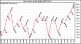 Milwaukee Weather Dew Point Daily High