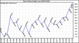 Milwaukee Weather Dew Point Daily Low