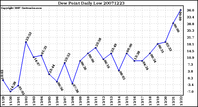 Milwaukee Weather Dew Point Daily Low