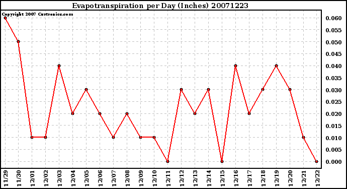 Milwaukee Weather Evapotranspiration per Day (Inches)