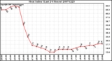 Milwaukee Weather Heat Index (Last 24 Hours)