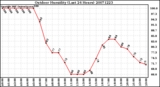 Milwaukee Weather Outdoor Humidity (Last 24 Hours)