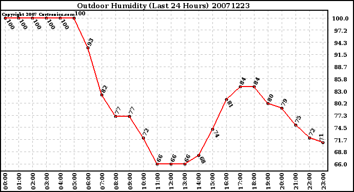 Milwaukee Weather Outdoor Humidity (Last 24 Hours)