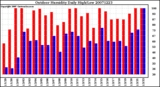 Milwaukee Weather Outdoor Humidity Daily High/Low