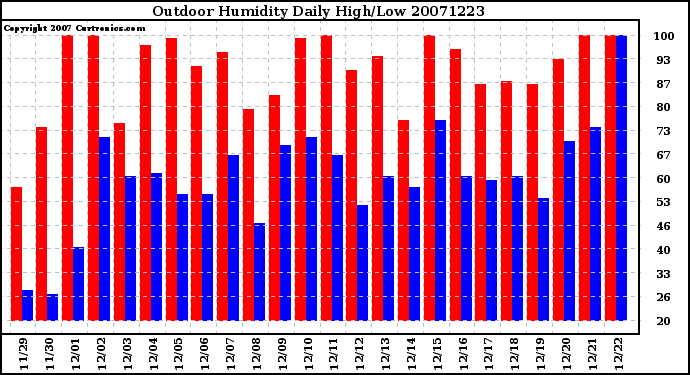 Milwaukee Weather Outdoor Humidity Daily High/Low