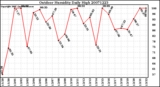 Milwaukee Weather Outdoor Humidity Daily High