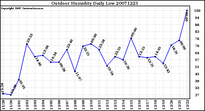 Milwaukee Weather Outdoor Humidity Daily Low